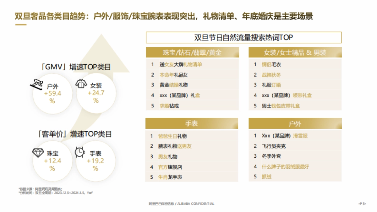 FY25双旦节点营销指南-天猫奢品行业_第5页