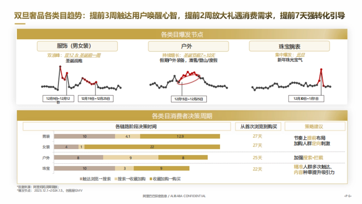 FY25双旦节点营销指南-天猫奢品行业_第6页