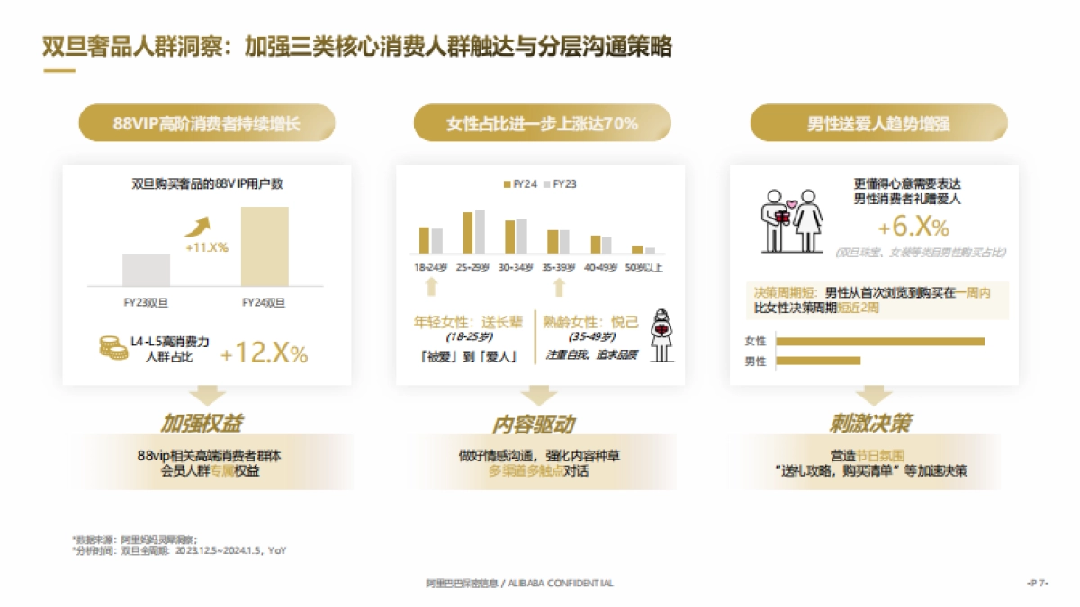 FY25双旦节点营销指南-天猫奢品行业_第7页