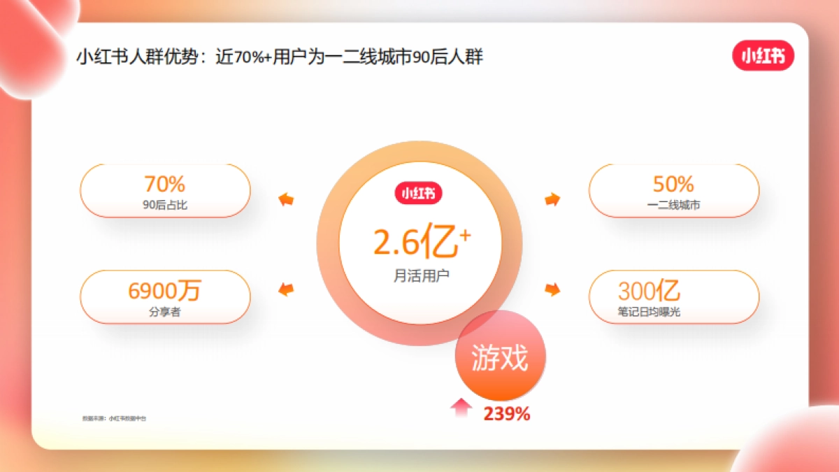 小红书游戏行业KFS投放方案_第4页