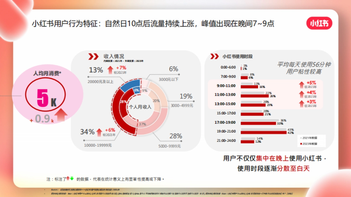 小红书游戏行业KFS投放方案_第5页