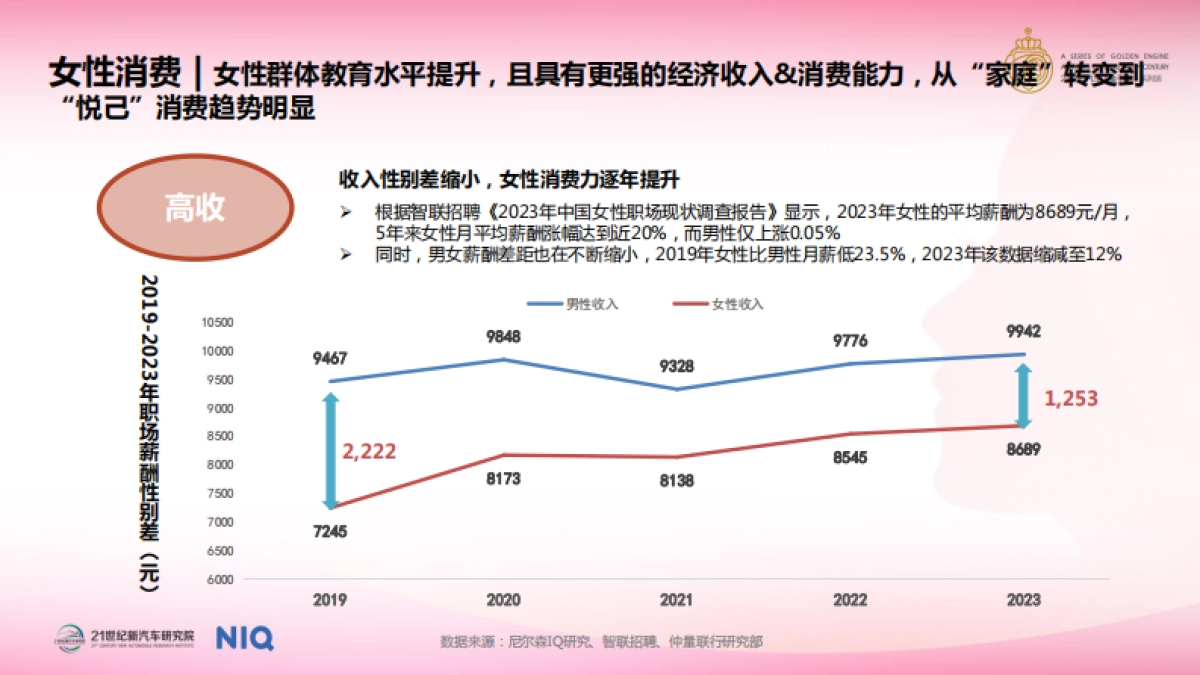 中国女性汽车消费趋势报告(2024)_第7页