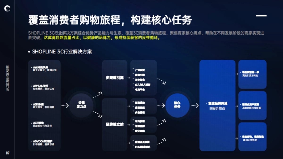 2024年3C消费电子出海解决方案白皮书_第8页