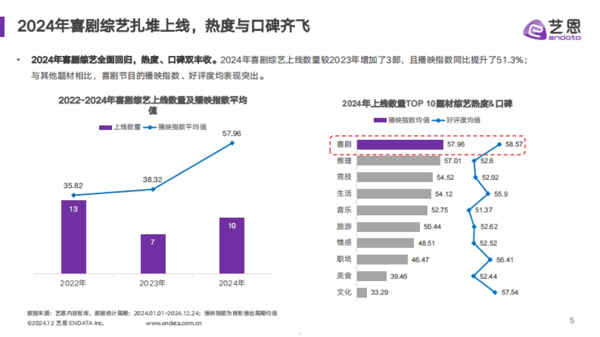 2024喜剧综艺年度报告_第5页