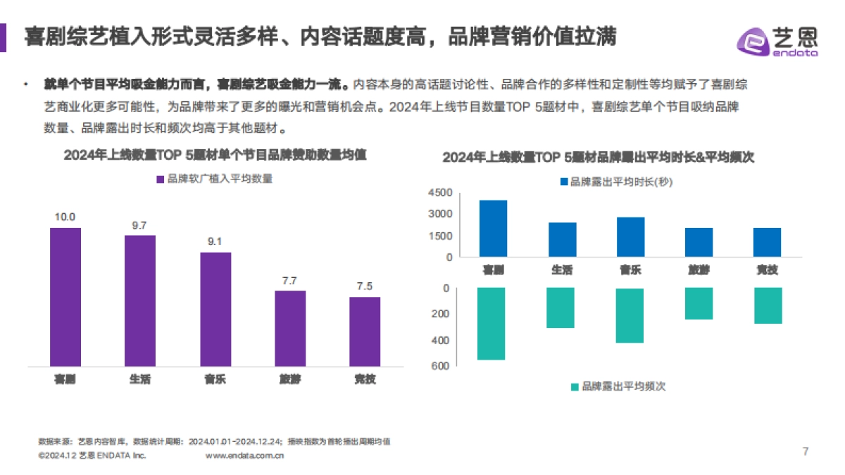 2024喜剧综艺年度报告_第7页