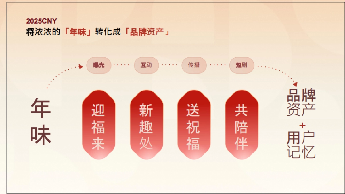 2025抖音电商CNY创新品牌广告方案_第3页