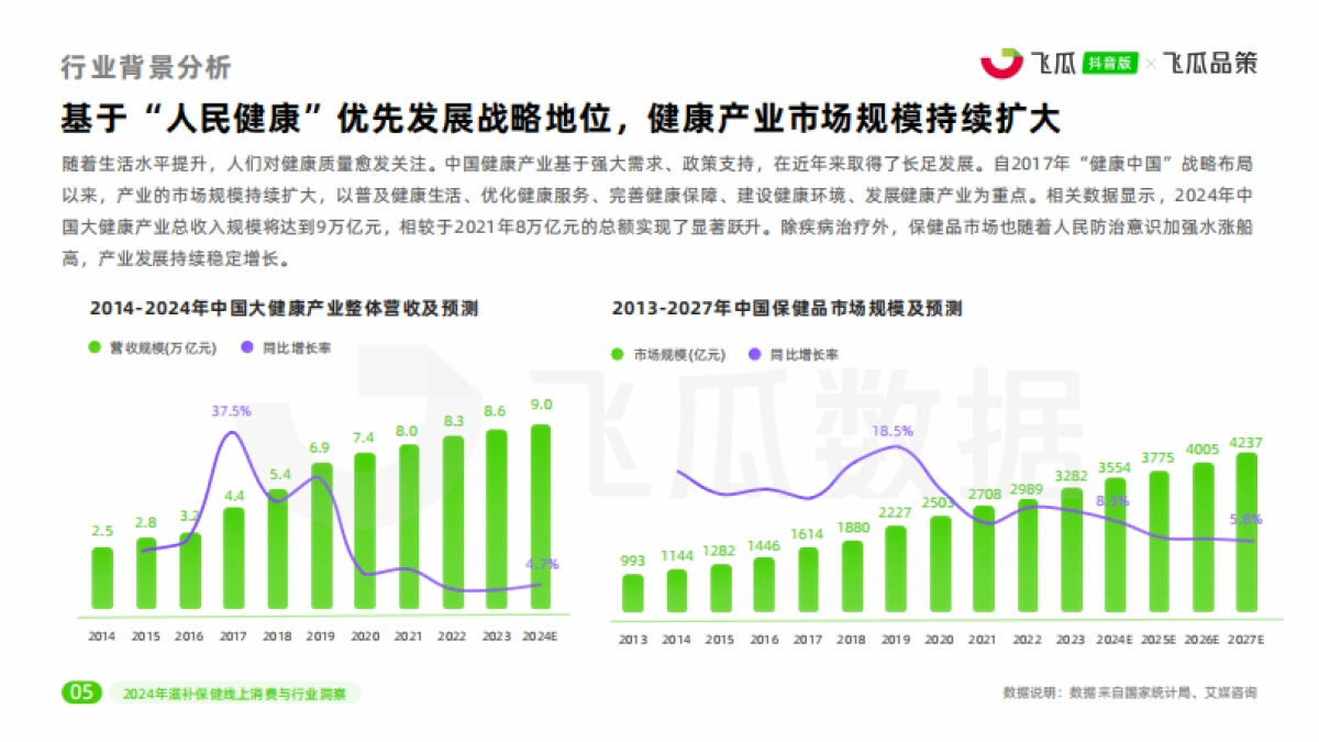 【飞瓜数据×飞瓜品策】2024年抖音滋补保健品类线上消费与行业洞察_第6页