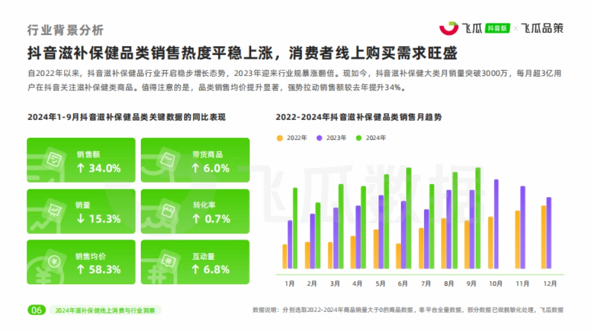 【飞瓜数据×飞瓜品策】2024年抖音滋补保健品类线上消费与行业洞察_第7页