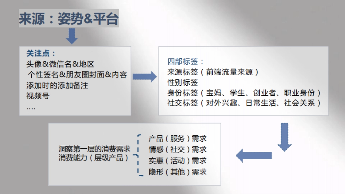 私域销售转化-伊万_第10页