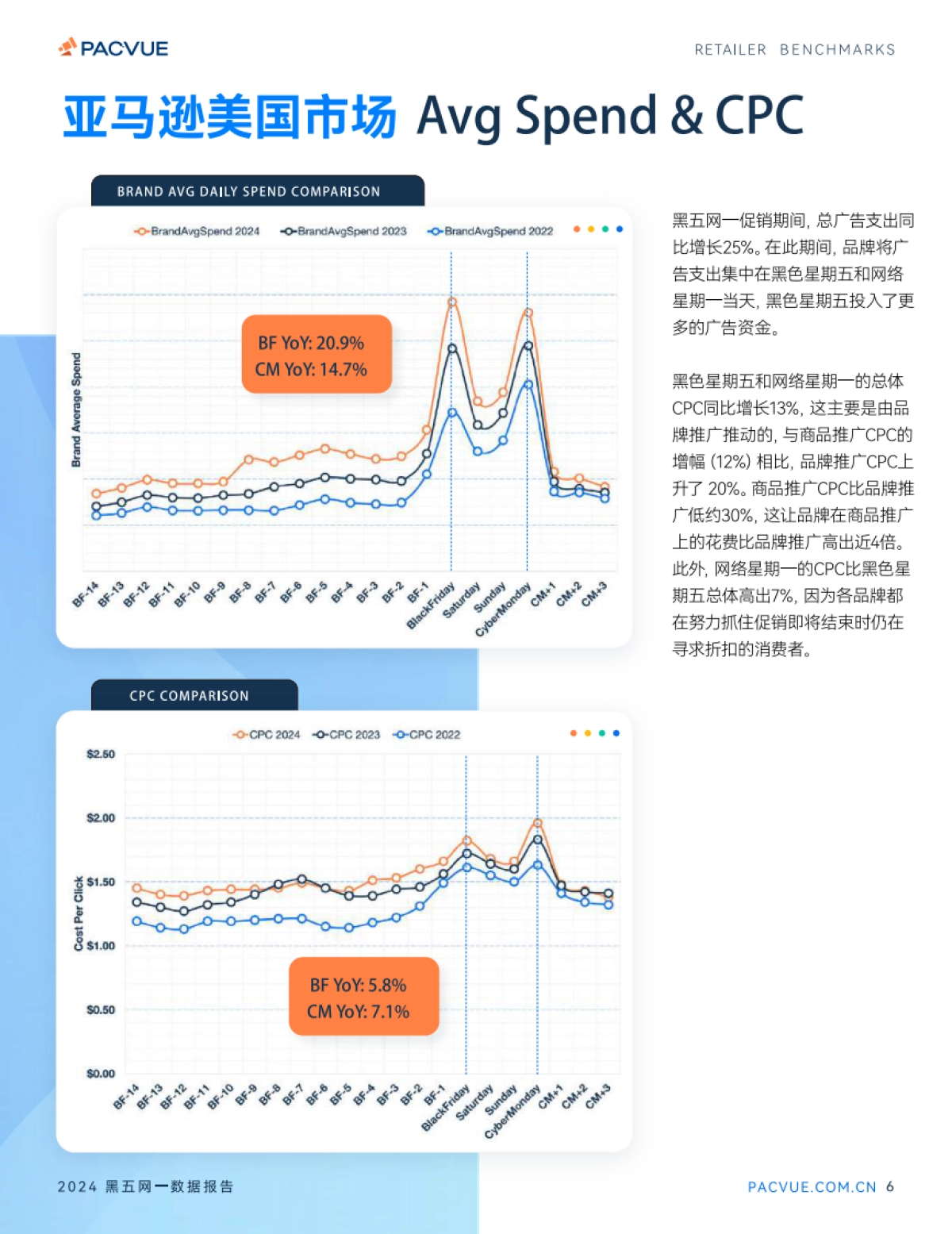 2024黑五网一数据报告_第6页