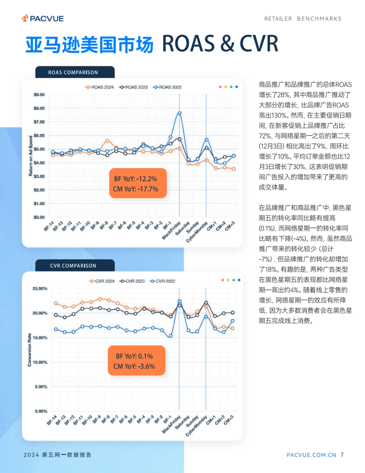 2024黑五网一数据报告_第7页
