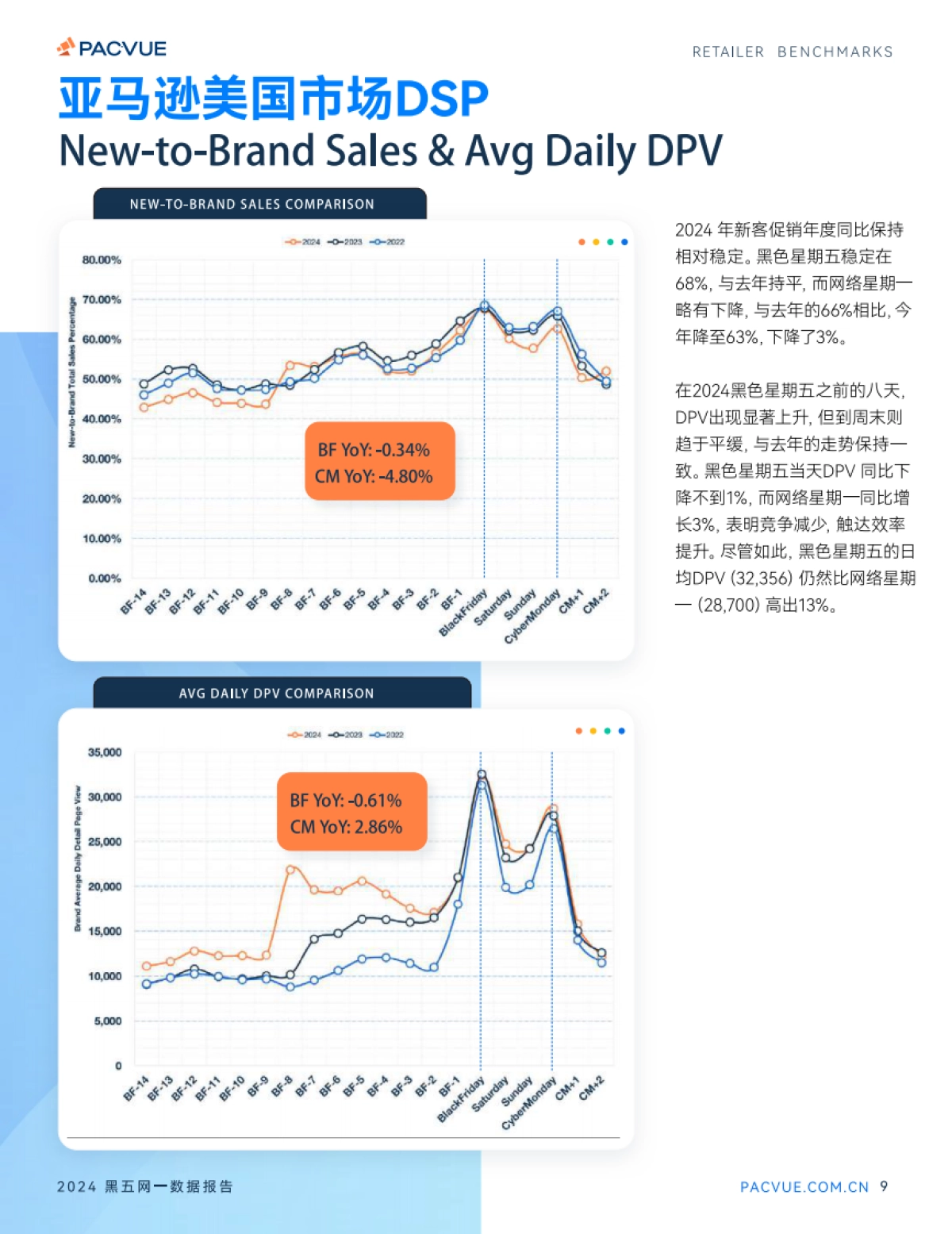 2024黑五网一数据报告_第9页