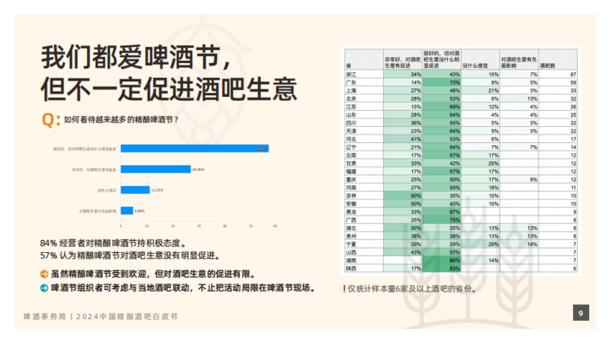 2024年中国精酿酒吧白皮书_第10页