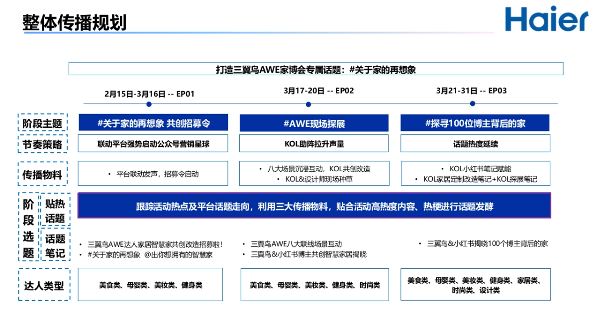 海尔小红书年度规划之家博会传播方案_第6页