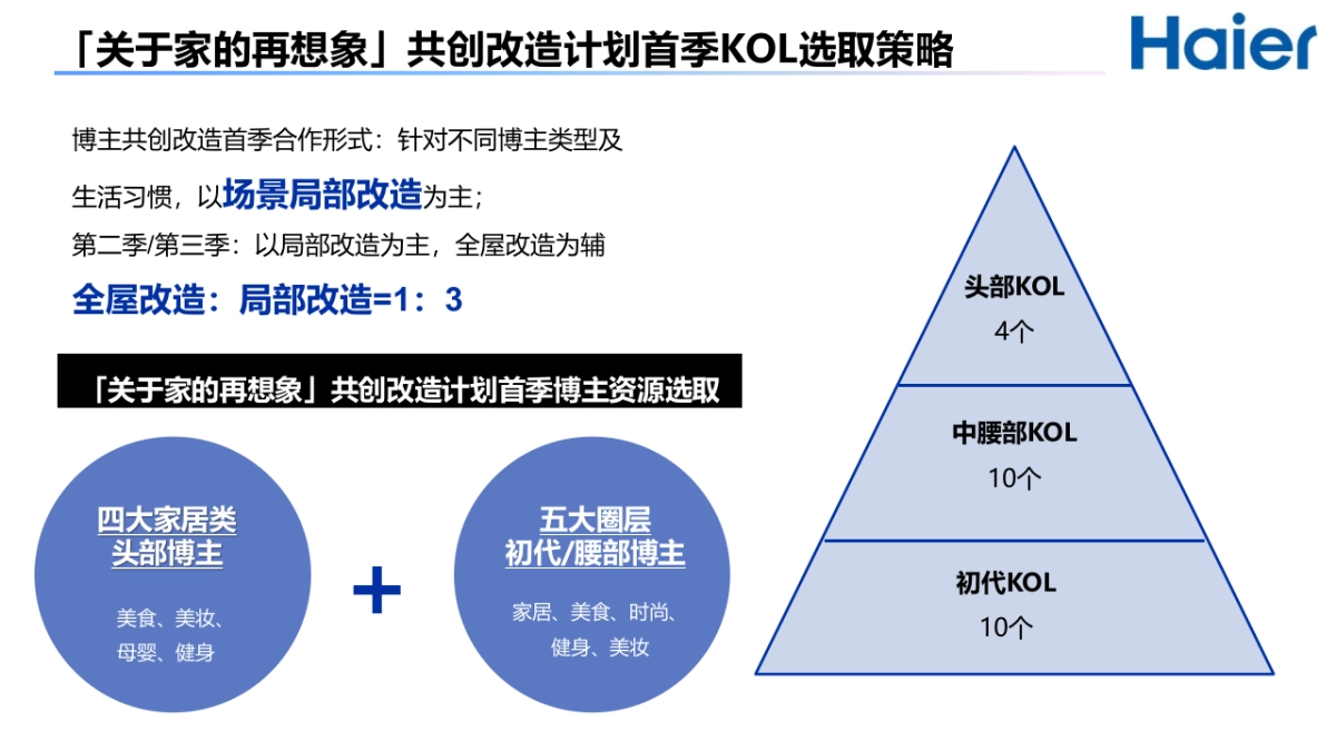 海尔小红书年度规划之家博会传播方案_第8页