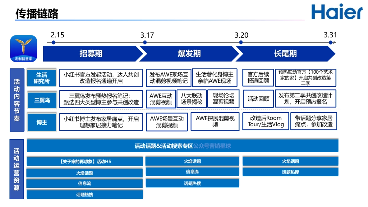海尔小红书年度规划之家博会传播方案_第9页