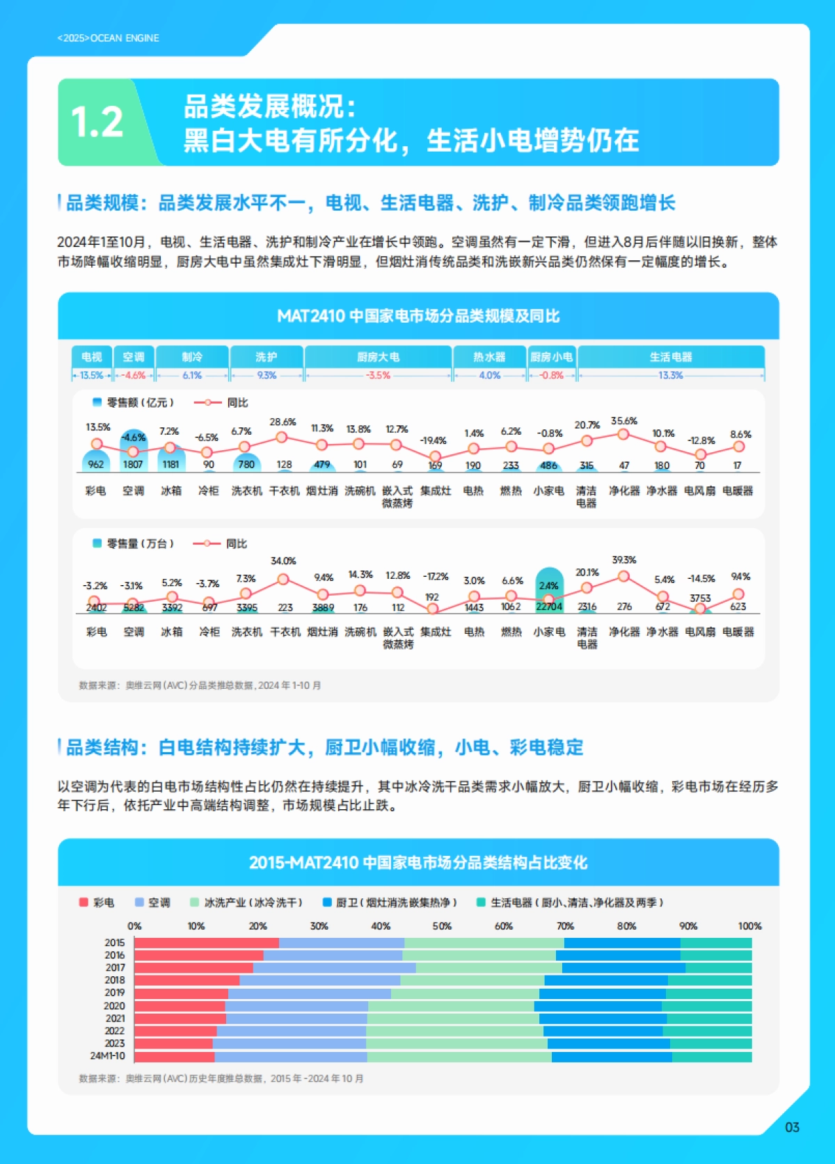 2025巨量引擎家电白皮书_第6页