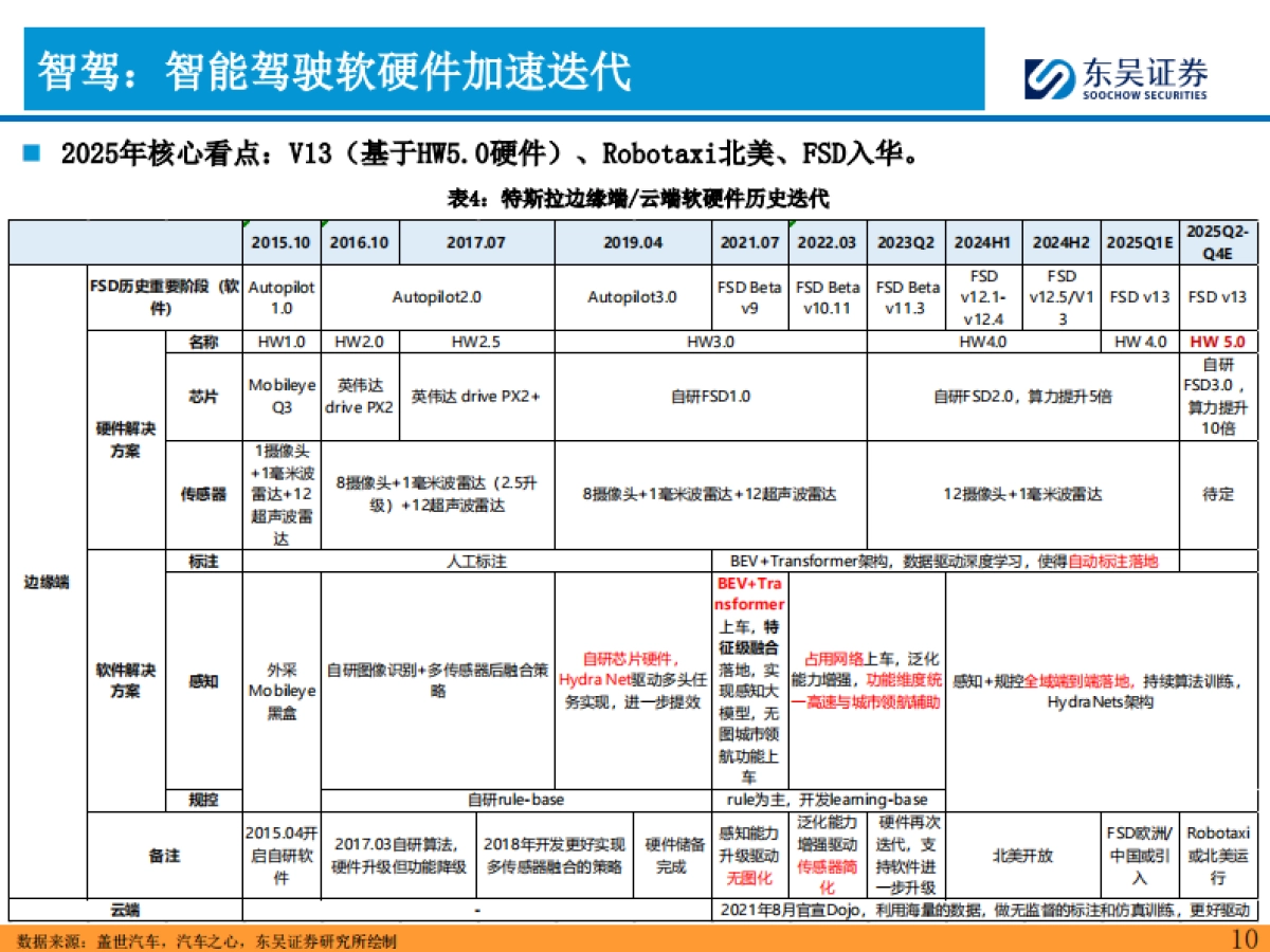 2025年特斯拉产业链投资策略：新一轮周期的起点！_第10页