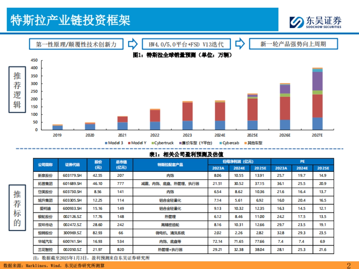 2025年特斯拉产业链投资策略：新一轮周期的起点！_第2页