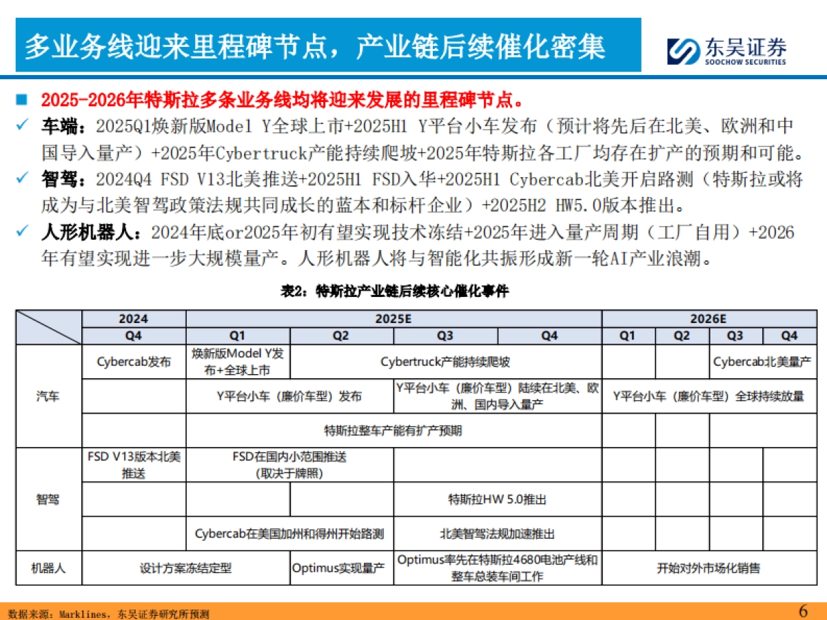 2025年特斯拉产业链投资策略：新一轮周期的起点！_第6页