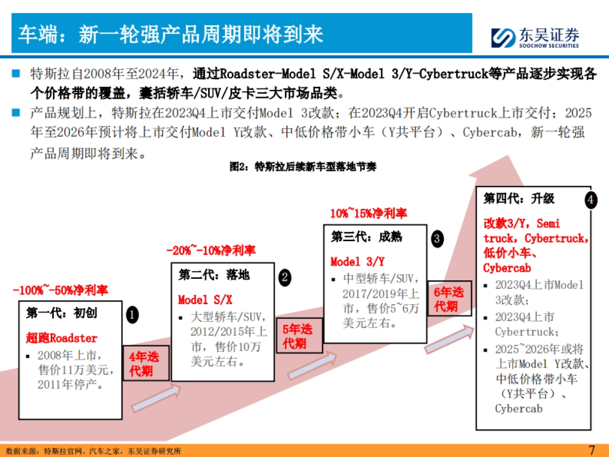 2025年特斯拉产业链投资策略：新一轮周期的起点！_第7页