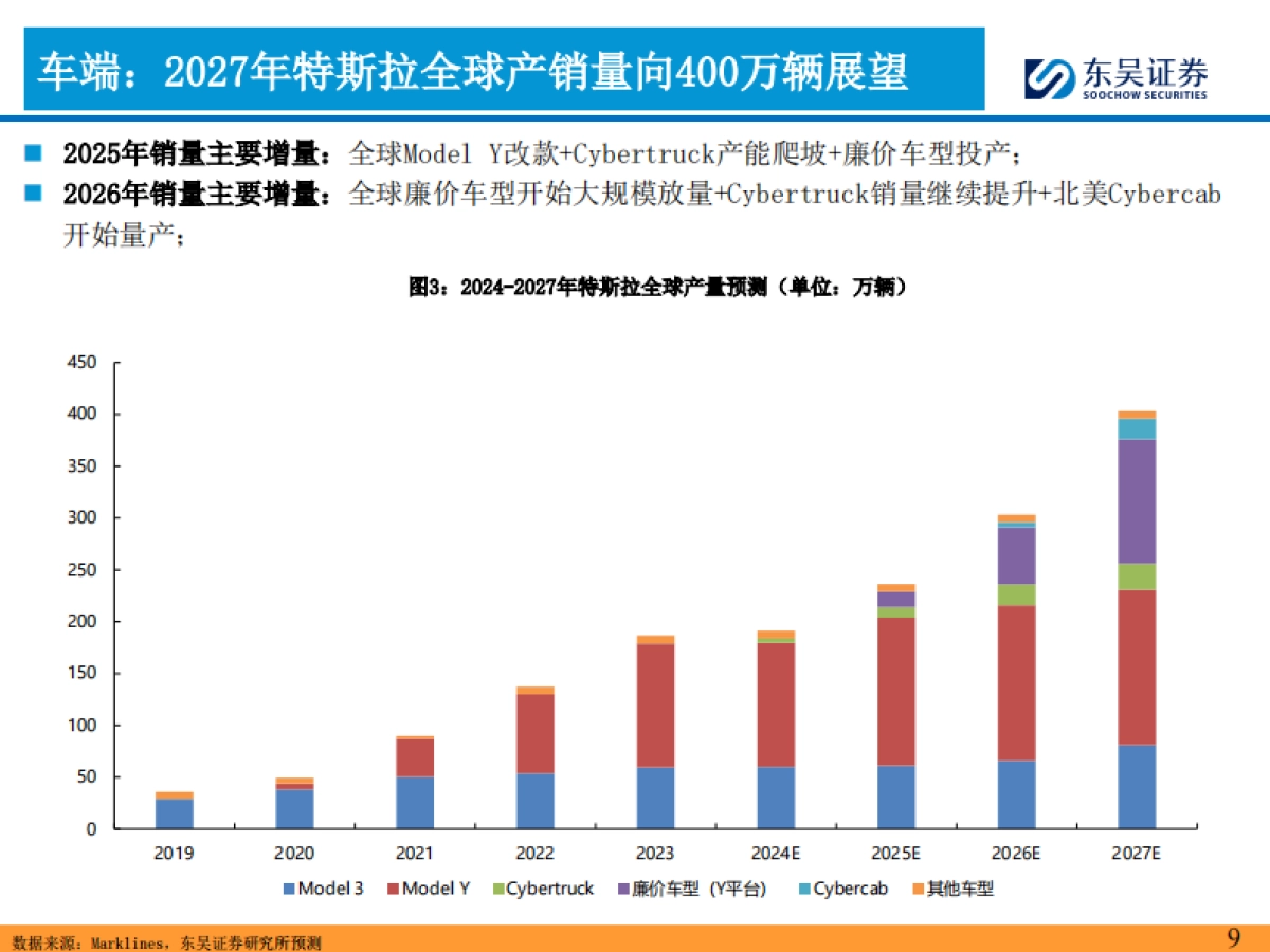 2025年特斯拉产业链投资策略：新一轮周期的起点！_第9页