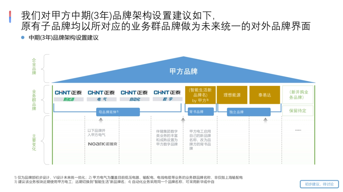 2025年全新品牌屋框架模型_第10页
