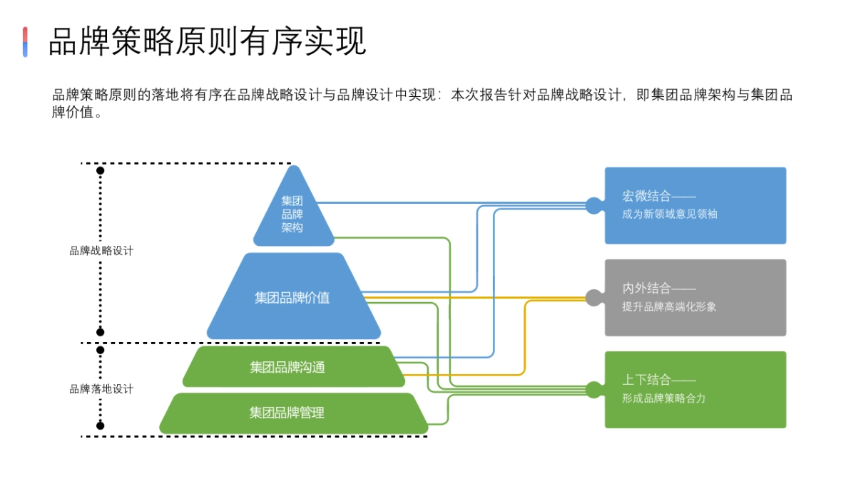 2025年全新品牌屋框架模型_第6页