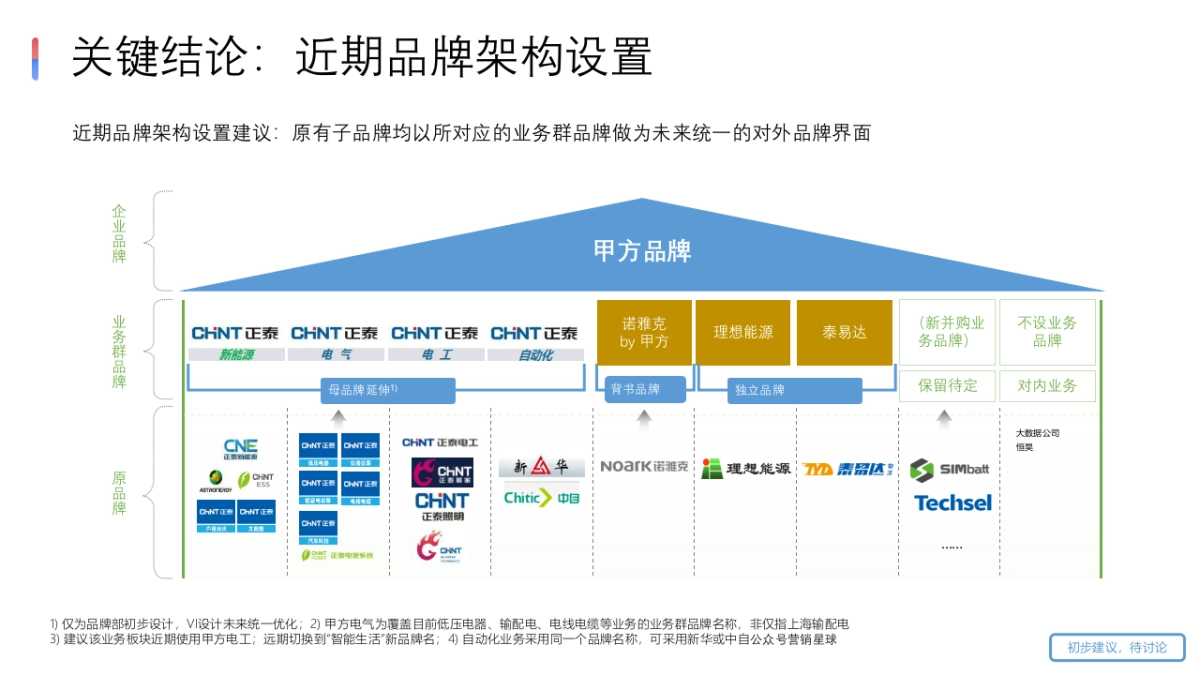 2025年全新品牌屋框架模型_第7页