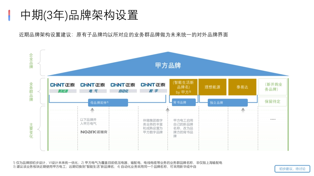 2025年全新品牌屋框架模型_第8页
