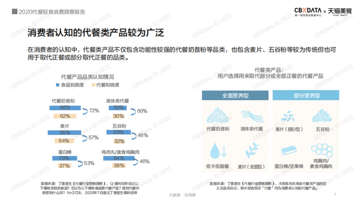 联合天猫美食发布《2020代餐轻食消费洞察报告》_第7页