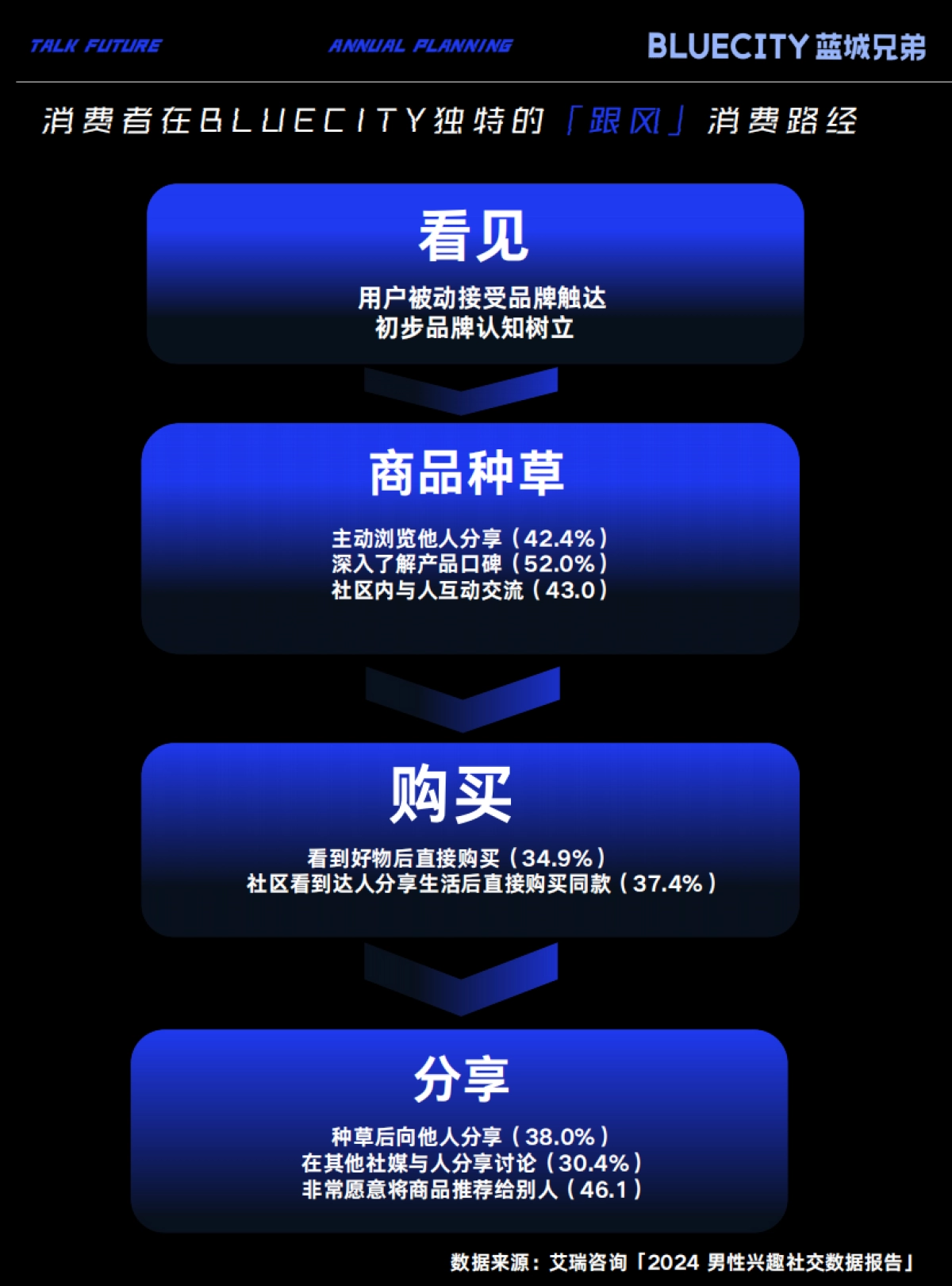 Blue city蓝城兄弟2025全年规划通案_第9页