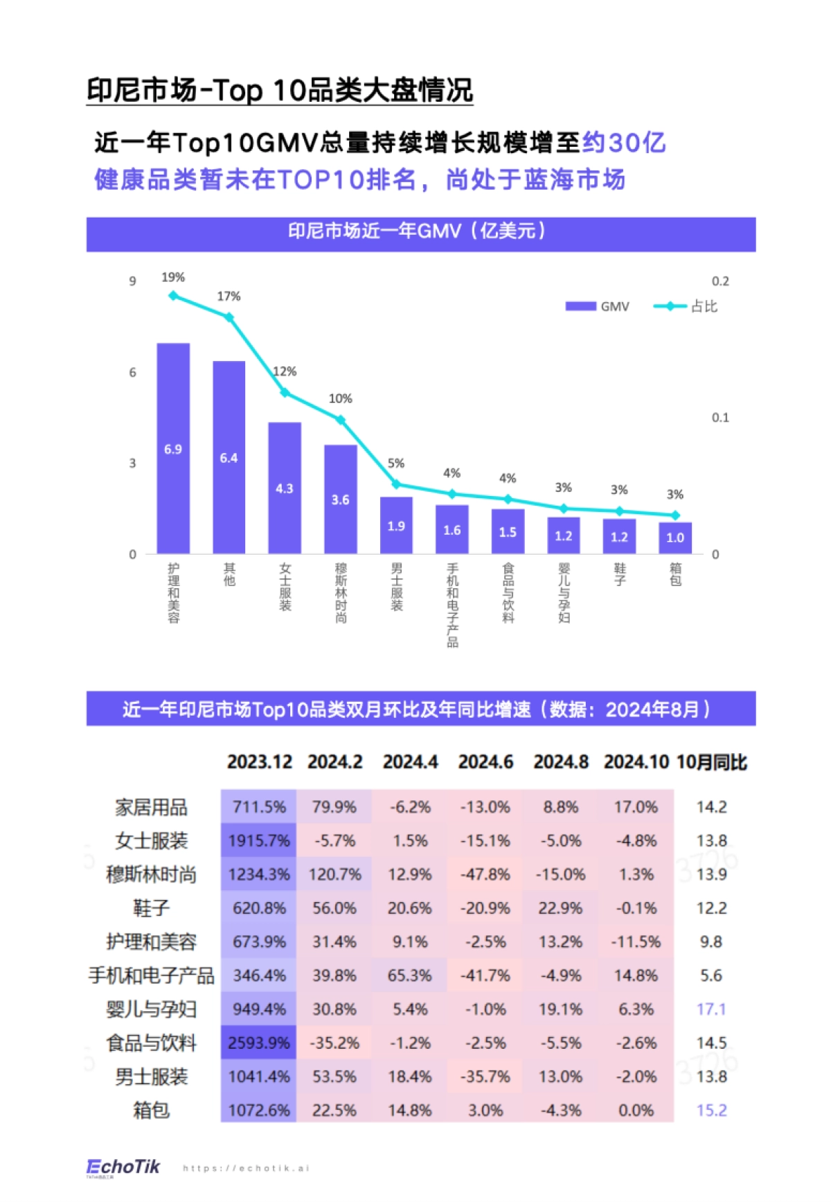TikTok&Shop&2024年健康类目报告(东南亚各站点)_第10页