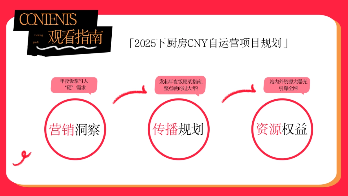下厨房2025年春节CNY自运营活动规划_第2页