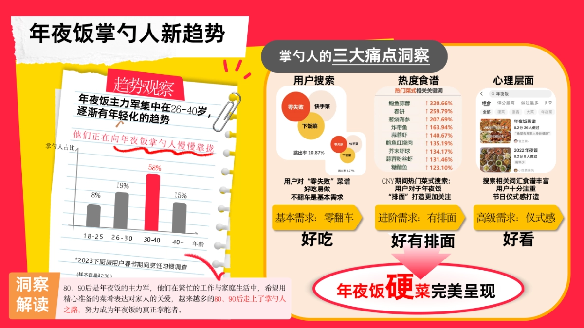 下厨房2025年春节CNY自运营活动规划_第5页