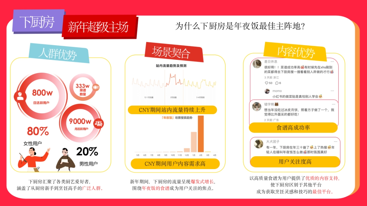 下厨房2025年春节CNY自运营活动规划_第7页