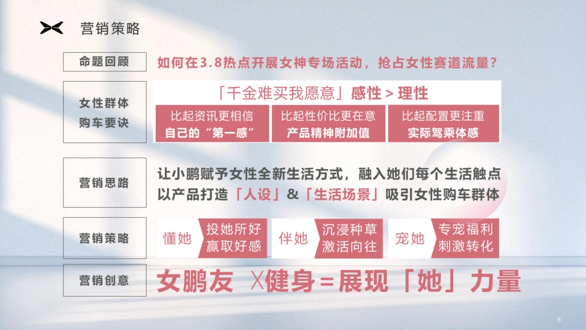 小鹏汽车女神月门店引流《鹏燃心动·宠你开驶》整合营销方案_第5页