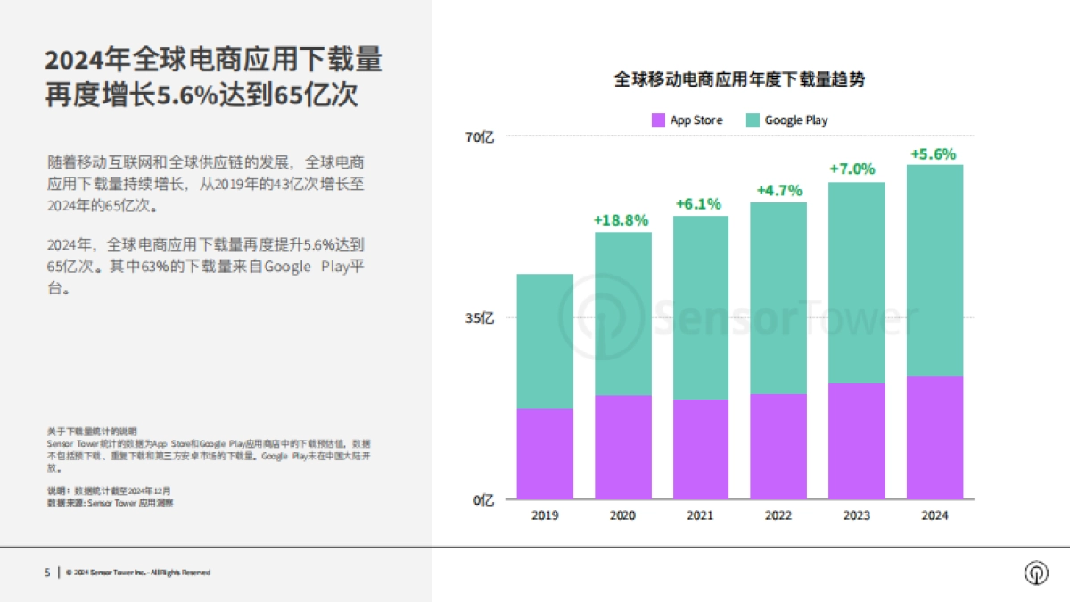 2024年电商应用与品牌市场洞察报告_第5页