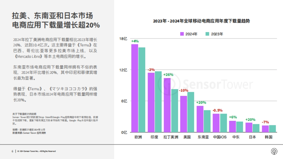 2024年电商应用与品牌市场洞察报告_第6页