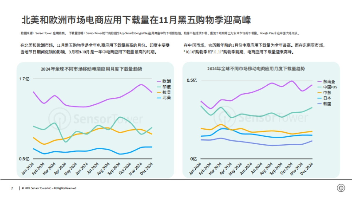 2024年电商应用与品牌市场洞察报告_第7页