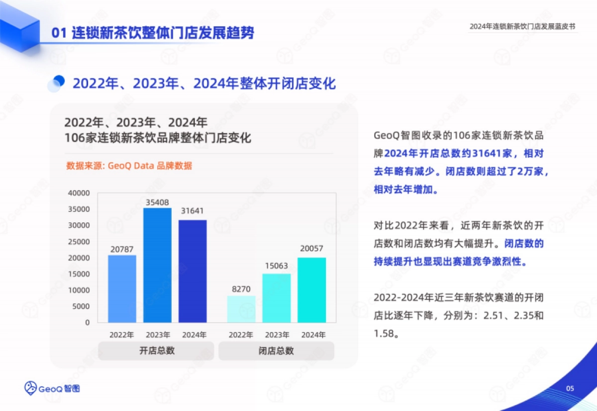 2024年连锁新茶饮门店发展蓝皮书_第5页