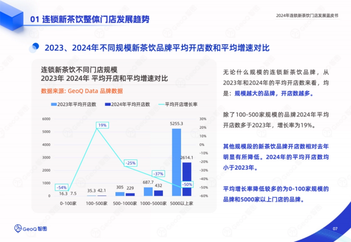 2024年连锁新茶饮门店发展蓝皮书_第7页