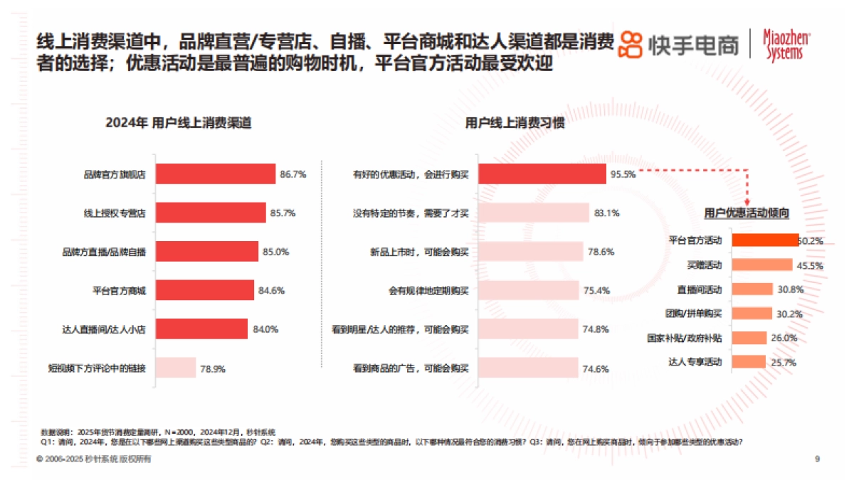 2025年货节电商用户消费趋势报告-快手电商_第10页