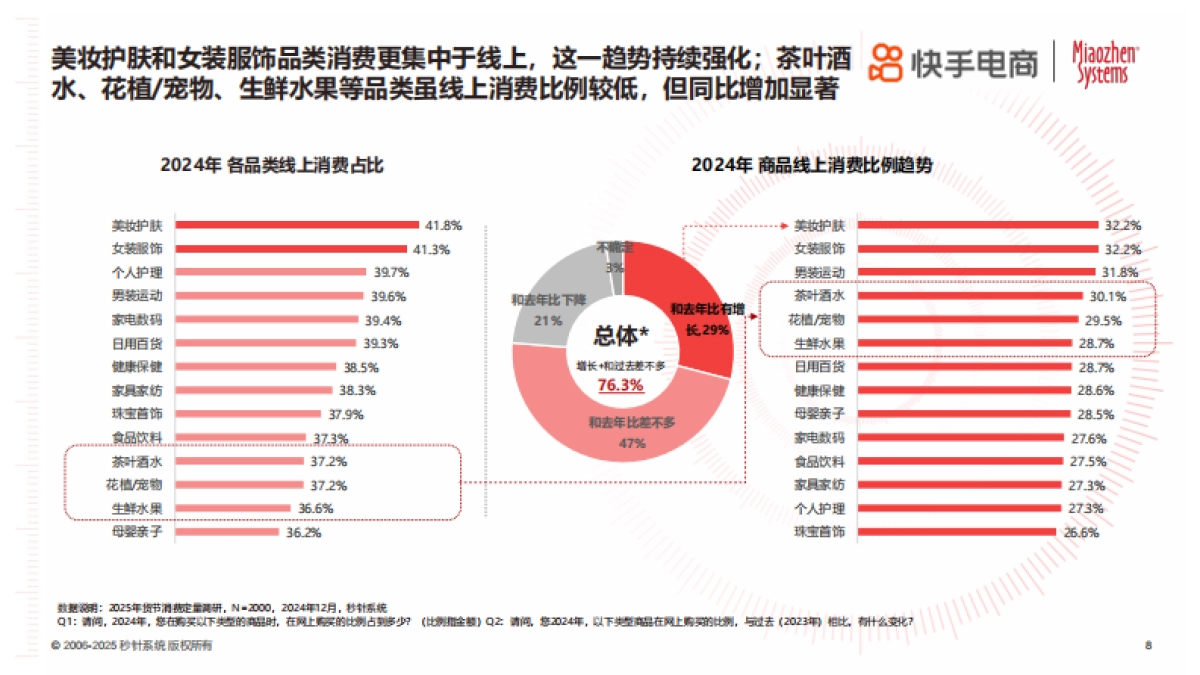 2025年货节电商用户消费趋势报告-快手电商_第9页