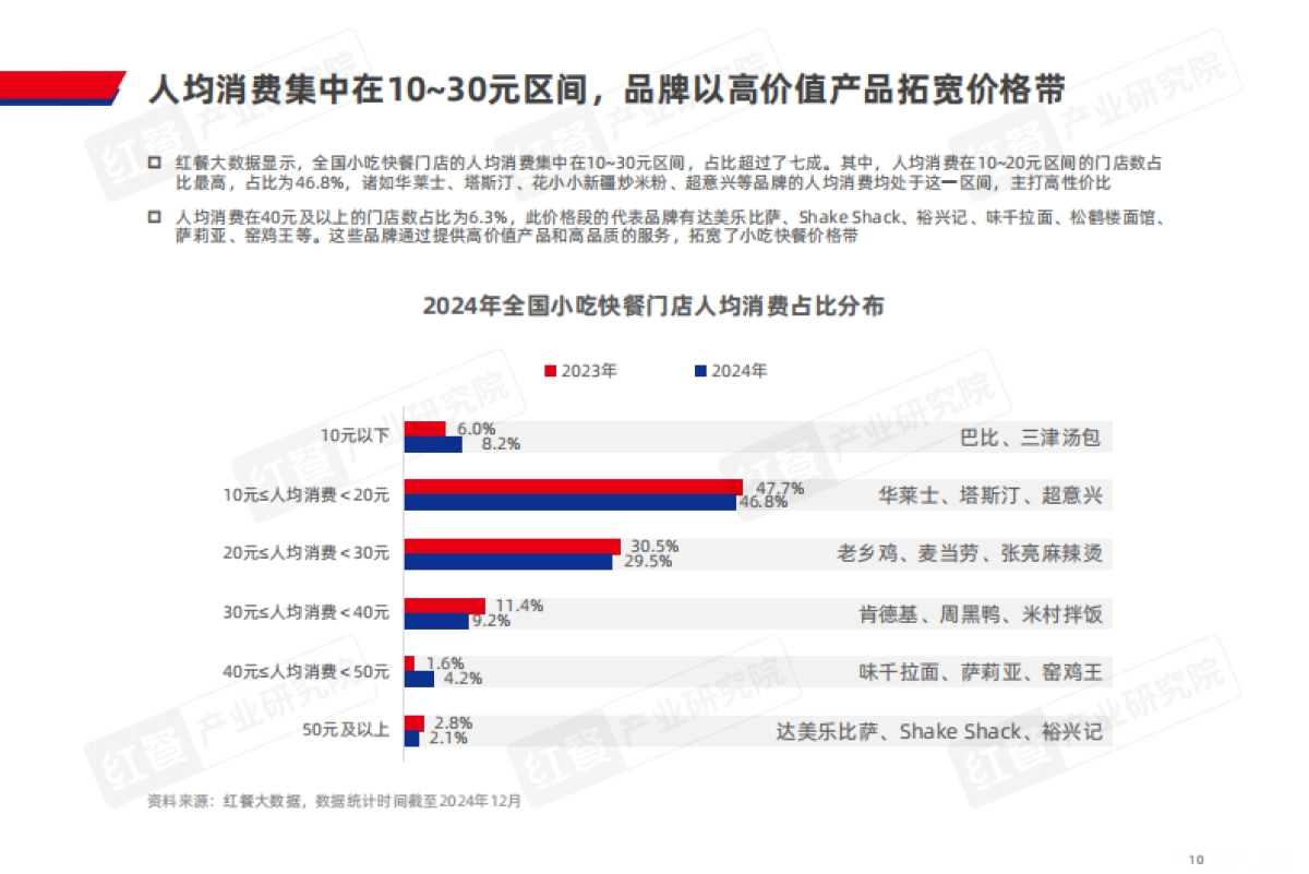小吃快餐品类发展报告2024_第10页