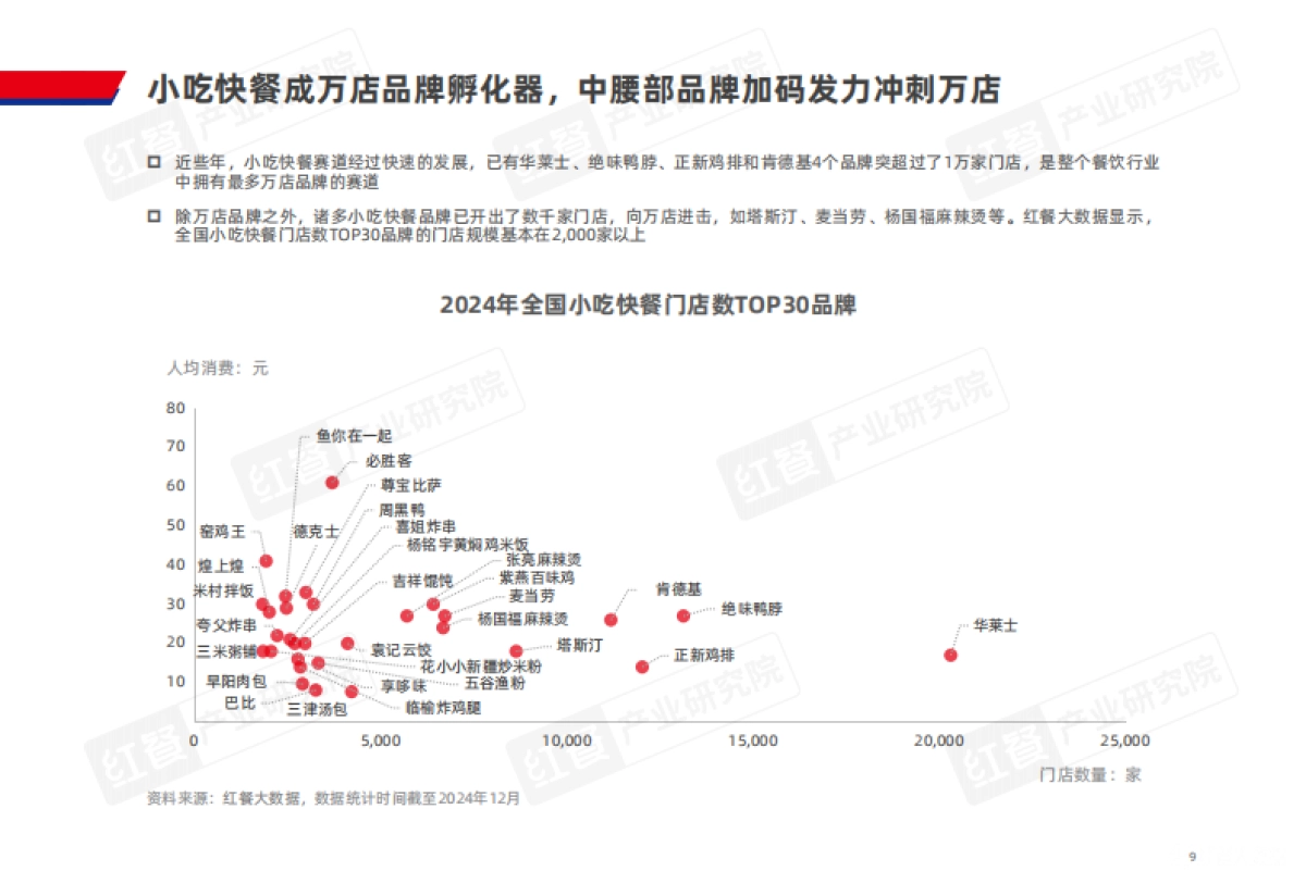 小吃快餐品类发展报告2024_第9页