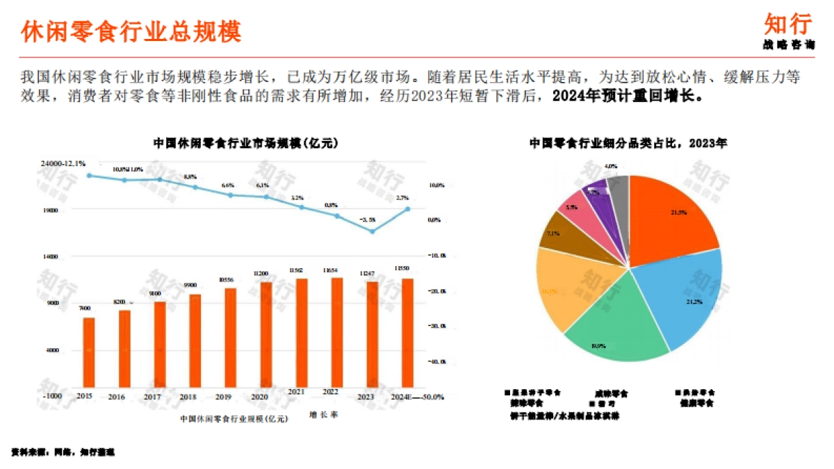 2025年休闲零食行业年度洞察报告_第7页