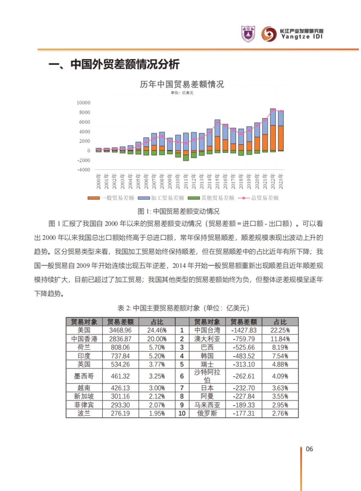 2025中国对外贸易潜力产品分析报告_第7页