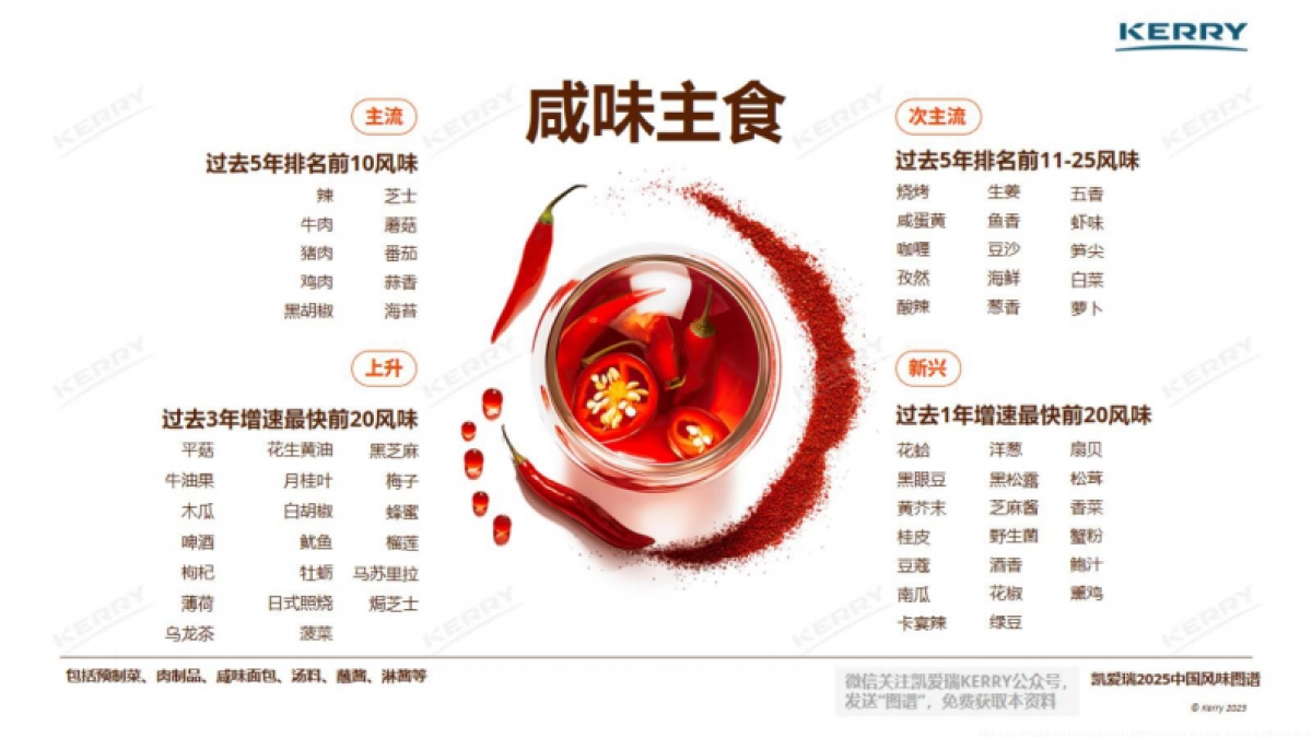 2025中国风味图谱报告_第10页