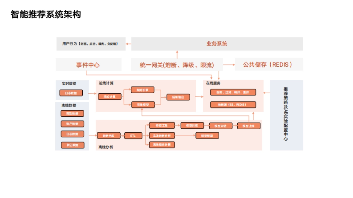 零售大数据应用分享报告_第10页